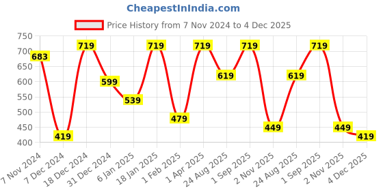myntra.com Story@home Brown & White 5 Pieces Abstract Square Cushion Covers story@home Price History Graph from 7 Nov 2024 to 4 Dec 2025