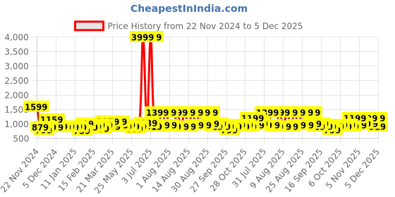myntra.com Story@home Brown & White Abstract Printed 240 TC Cotton King Bedsheet With 2 Pillow Covers story@home Price History Graph from 22 Nov 2024 to 5 Dec 2025