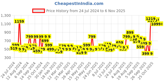 myntra.com Story@home Brown & White Floral 180 TC Flat Queen Bedsheet with 2 Pillow Covers story@home Price History Graph from 24 Jul 2024 to 2 Nov 2025