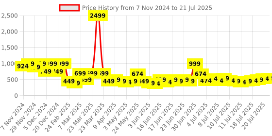 myntra.com Story@home Brown & WHite Foldable Laptop Table story@home Price History Graph from 7 Nov 2024 to 12 Jul 2025
