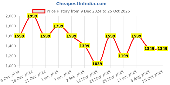 myntra.com Story@home Brown & White Microfiber Mild Winter 233 GSM Double Bed Comforter story@home Price History Graph from 9 Dec 2024 to 25 Oct 2025
