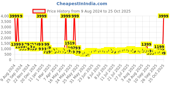myntra.com Story@home Brown & White Printed Anti-Skid Rectangular Floor Carpet story@home Price History Graph from 9 Aug 2024 to 25 Oct 2025