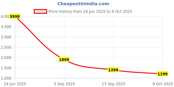myntra.com Story@home Brown & White Set of 2 Geometric Sheer Window Curtain story@home Price History Graph from 24 Jun 2025 to 9 Oct 2025