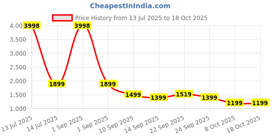 myntra.com Story@home Brown & White Set of 2 Sheer Window Curtain story@home Price History Graph from 13 Jul 2025 to 18 Oct 2025