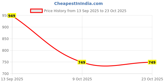 myntra.com Story@home Brown & White Sheer Long Door Curtain story@home Price History Graph from 13 Sep 2025 to 23 Oct 2025