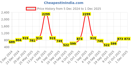 myntra.com Story@home Brown Geometric Printed Single Window Curtain story@home Price History Graph from 5 Dec 2024 to 30 Nov 2025