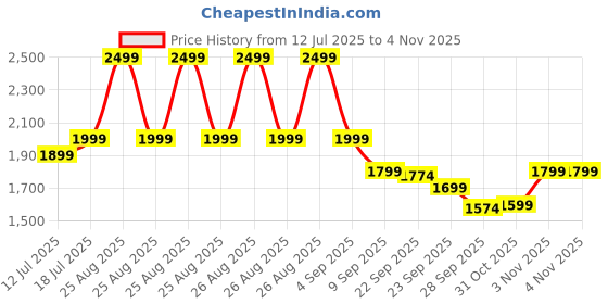 myntra.com Story@home Brown Microfiber 1 Piece Sofa Cover With Arms story@home Price History Graph from 12 Jul 2025 to 4 Nov 2025