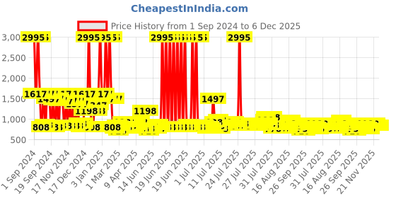 myntra.com Story@home Brown Printed 3 Seater Stretchable Sofa Cover With Arms story@home Price History Graph from 1 Sep 2024 to 5 Dec 2025