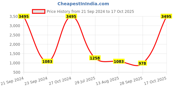myntra.com Story@home Brown Printed 4 Seater Stretchable Sofa Cover With Arms story@home Price History Graph from 21 Sep 2024 to 17 Oct 2025