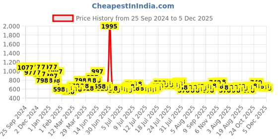 myntra.com Story@home Brown Printed Polyester 1 Piece Sofa Cover With Arms story@home Price History Graph from 25 Sep 2024 to 5 Dec 2025