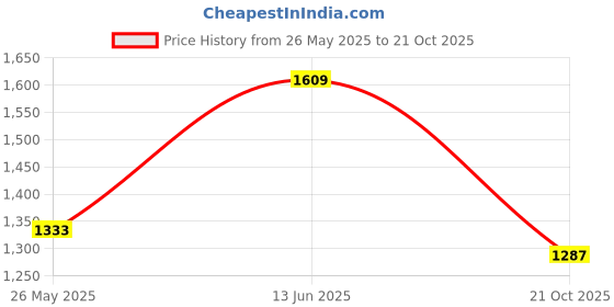 myntra.com Story@home Brown Set of 2 Jacquard Textured Window Curtains story@home Price History Graph from 26 May 2025 to 21 Oct 2025