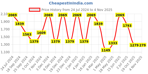 myntra.com Story@home Brown Set of 2 Room Darkening Window Curtain story@home Price History Graph from 24 Jul 2024 to 2 Nov 2025