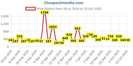 myntra.com Story@home Brown Set of 2 Window Curtains story@home Price History Graph from 28 Jul 2024 to 10 Oct 2025