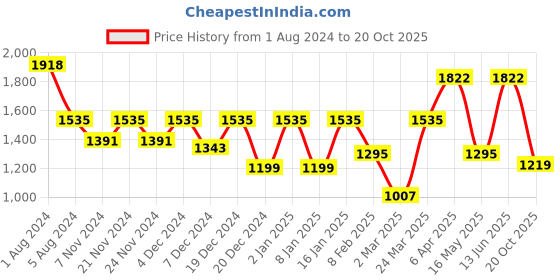 myntra.com Story@home Brown Set of 3 Black Out Window Curtain story@home Price History Graph from 1 Aug 2024 to 20 Oct 2025