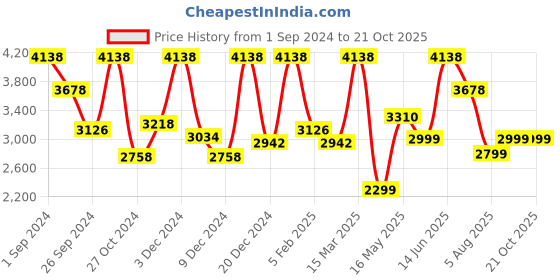 myntra.com Story@home Brown Set of 4 Floral Room Darkening Window Curtain story@home Price History Graph from 1 Sep 2024 to 19 Oct 2025