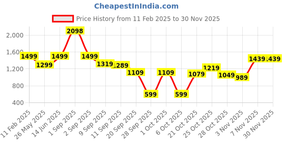 myntra.com Story@home Brown Set of 4 Square Cushion Covers story@home Price History Graph from 11 Feb 2025 to 29 Nov 2025
