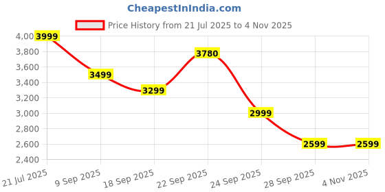 myntra.com Story@home Brown Solid Microfiber 3 Piece Sofa Cover With Arms story@home Price History Graph from 21 Jul 2025 to 3 Nov 2025