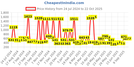 myntra.com Story@home Burgundy 300GSM Semi Blackout Jacquard Eyelet Ringtop Single Window Curtain story@home Price History Graph from 24 Jul 2024 to 22 Oct 2025