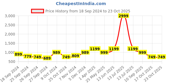 myntra.com Story@home Burgundy & White Cotton 186 TC Queen Bedsheet With 2 Pillow Covers story@home Price History Graph from 18 Sep 2024 to 23 Oct 2025