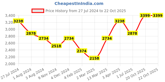 myntra.com Story@home Burgundy Set of 4 Black Out Long Door Curtain story@home Price History Graph from 27 Jul 2024 to 22 Oct 2025