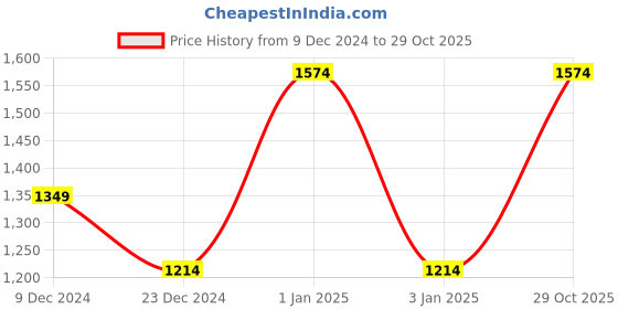 myntra.com Story@home Camel Brown Self-Striped 300 TC Cotton 1 King Bedsheet with 2 Pillow Covers story@home Price History Graph from 9 Dec 2024 to 29 Oct 2025