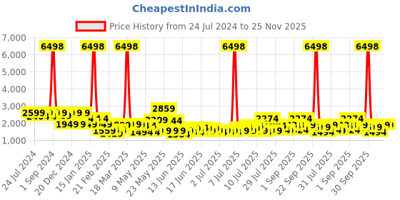 myntra.com Story@home Charcoal 4 Pieces Striped Microfiber Double Queen Bedding Set story@home Price History Graph from 24 Jul 2024 to 25 Nov 2025