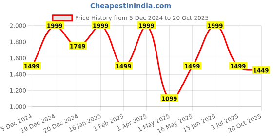 myntra.com Story@home Coffee Brown & Cream-Coloured Set of 2 Geometric Sheer Door Curtain story@home Price History Graph from 5 Dec 2024 to 20 Oct 2025
