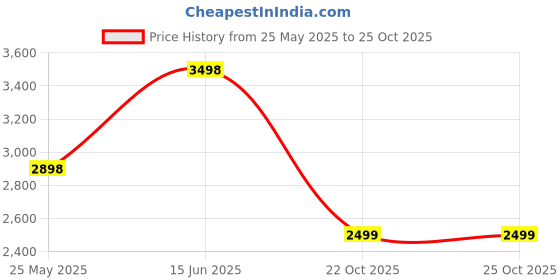 myntra.com Story@home Coffee Brown & Cream-Coloured Set of 4 Imagica Collection Sheer Polyester Door Curtains story@home Price History Graph from 25 May 2025 to 24 Oct 2025