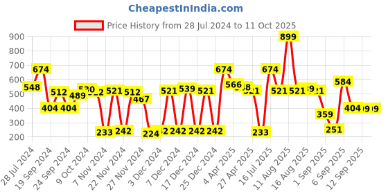 myntra.com Story@home Cream-Coloured 180 TC Single Bedsheet with 1 Pillow Cover story@home Price History Graph from 28 Jul 2024 to 11 Oct 2025