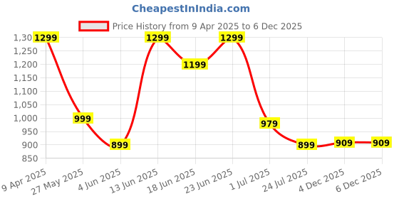 myntra.com Story@home Cream-Coloured & Black 300 TC King Bedsheet with 2 Pillow Covers story@home Price History Graph from 9 Apr 2025 to 5 Dec 2025