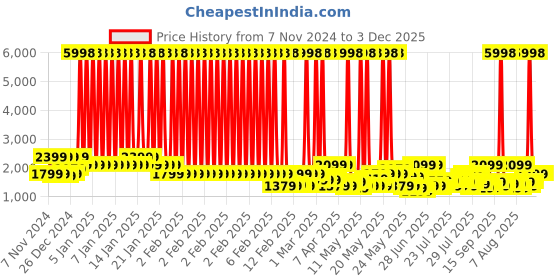 myntra.com Story@home Cream Coloured & Blue 4 Pieces Ethnic Printed Microfiber Reversible Bedding Set story@home Price History Graph from 7 Nov 2024 to 3 Dec 2025