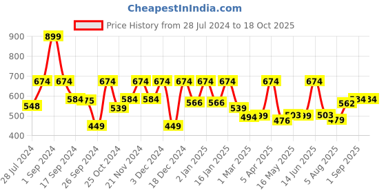 myntra.com Story@home Cream-Coloured & Blue Geometric 210 TC Single Bedsheet with 1 Pillow Covers story@home Price History Graph from 28 Jul 2024 to 17 Oct 2025