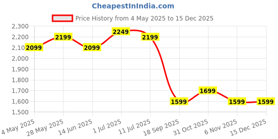 myntra.com Story@home Cream-Coloured & Blue Set of 2 Floral Sheer Long Door Curtain story@home Price History Graph from 4 May 2025 to 15 Dec 2025