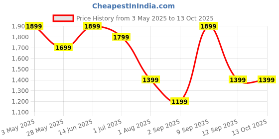 myntra.com Story@home Cream-Coloured & Blue Set of 2 Floral Sheer Window story@home Price History Graph from 3 May 2025 to 12 Oct 2025