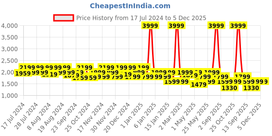 myntra.com Story@home Cream-Coloured & Brown Abstract 300 TC Cotton 1 King Bedsheet with 2 Pillow Covers story@home Price History Graph from 17 Jul 2024 to 5 Dec 2025