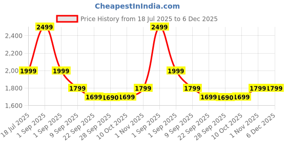 myntra.com Story@home Cream-Coloured & Green Printed Microfiber 3 Seater Sofa Cover With Arms story@home Price History Graph from 18 Jul 2025 to 6 Dec 2025