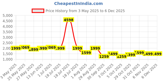myntra.com Story@home Cream-Coloured & Green Set of 2 Floral Sheer Door Curtain story@home Price History Graph from 3 May 2025 to 5 Dec 2025