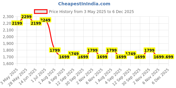 myntra.com Story@home Cream-Coloured & Green Set of 2 Floral Sheer Long Door Curtain story@home Price History Graph from 3 May 2025 to 5 Dec 2025