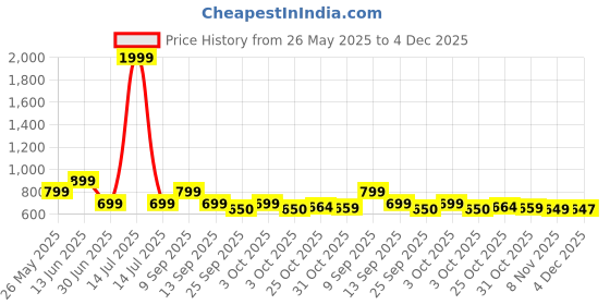 myntra.com Story@home Cream-Coloured & Orange Cartoon Characters 180 TC Queen Bedsheet with 2 Pillow Covers story@home Price History Graph from 26 May 2025 to 4 Dec 2025