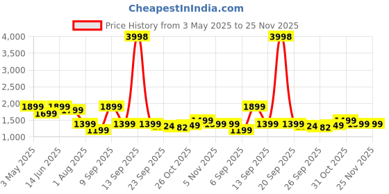 myntra.com Story@home Cream-Coloured & Pink Set of 2 Floral Sheer Window Curtain story@home Price History Graph from 3 May 2025 to 25 Nov 2025