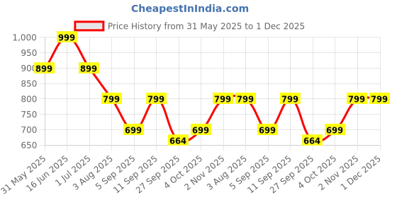 myntra.com Story@home Cream-Coloured & Purple Floral Sheer Window Curtain story@home Price History Graph from 31 May 2025 to 30 Nov 2025
