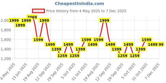 myntra.com Story@home Cream-Coloured & Purple Set of 2 Floral Sheer Door Curtain story@home Price History Graph from 4 May 2025 to 6 Dec 2025