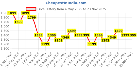 myntra.com Story@home Cream-Coloured & Purple Set of 2 Floral Sheer Window Curtain story@home Price History Graph from 4 May 2025 to 23 Nov 2025