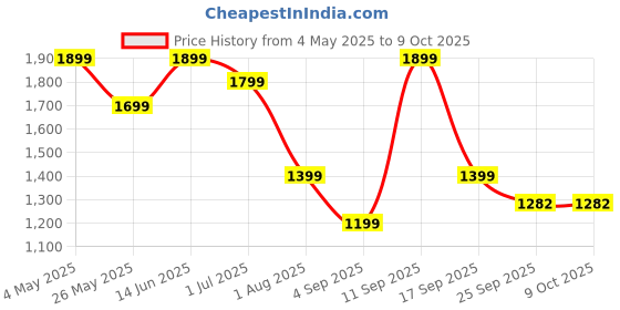 myntra.com Story@home Cream-Coloured & Red Set of 2 Floral Sheer Window Curtain story@home Price History Graph from 4 May 2025 to 9 Oct 2025