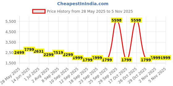 myntra.com Story@home Cream-Coloured & White Set of 2 Geometric Room Darkening Long Door Curtain story@home Price History Graph from 28 May 2025 to 2 Nov 2025