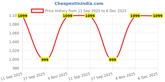 myntra.com Story@home Cream-Coloured Black Out & Sheer Window Curtain story@home Price History Graph from 11 Sep 2025 to 5 Dec 2025