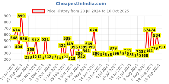 myntra.com Story@home Cream-Coloured Floral 180 TC Single Bedsheet with 1 Pillow Cover story@home Price History Graph from 28 Jul 2024 to 15 Oct 2025
