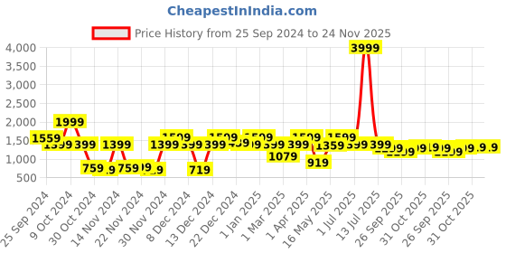myntra.com Story@home Cream-Coloured Printed Reversible Microfiber AC Room Double Bed Comforter story@home Price History Graph from 25 Sep 2024 to 24 Nov 2025