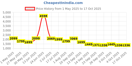 myntra.com Story@home Cream-Coloured Set of 2 Room Darkening Window Curtain story@home Price History Graph from 1 May 2025 to 16 Oct 2025