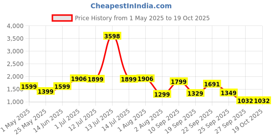 myntra.com Story@home Cream-Coloured Set of 2 Sheer Long Door Curtain story@home Price History Graph from 1 May 2025 to 18 Oct 2025